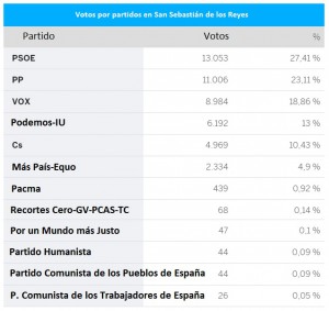 Resultados Elecciones Generales 10N 2019 en San Sebastián de los Reyes