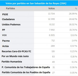 Resultados elecciones generales 28 abril 2019 en San Sebastián de los Reyes